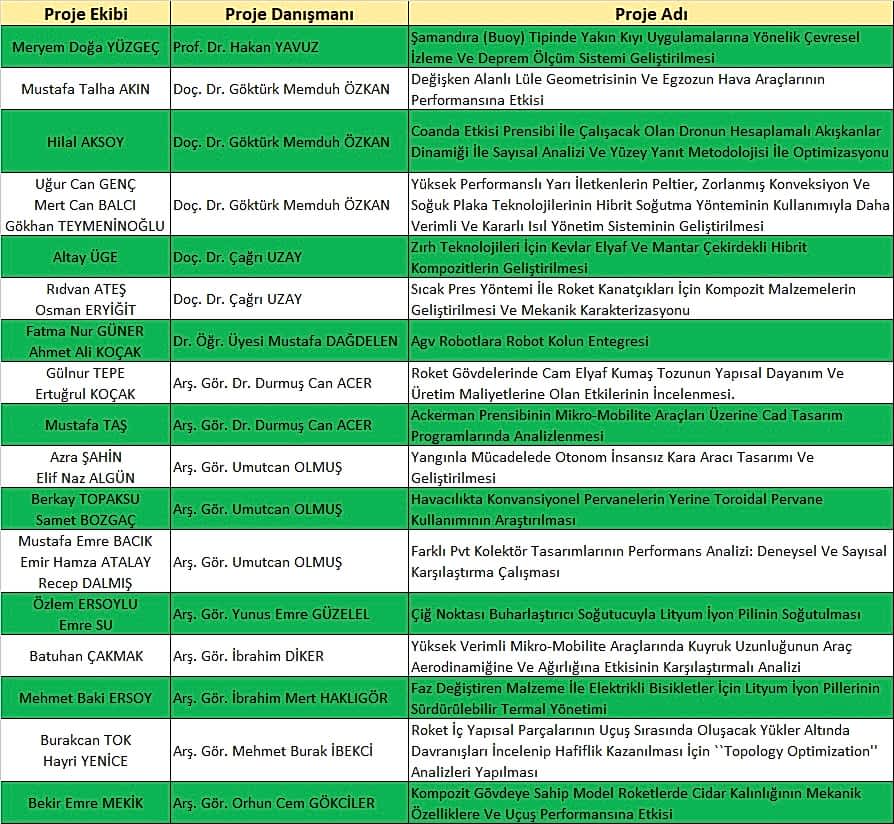 Bölümümüz öğretim elemanlarının danışmanlığında, TÜBİTAK 2209-A Üniversite Öğrencileri Araştırma Projeleri Destekleme Programı 2024 Yılı 1. Dönem Çağrısı kapsamında destek almaya hak kazanan öğrencilerimizi tebrik ederiz