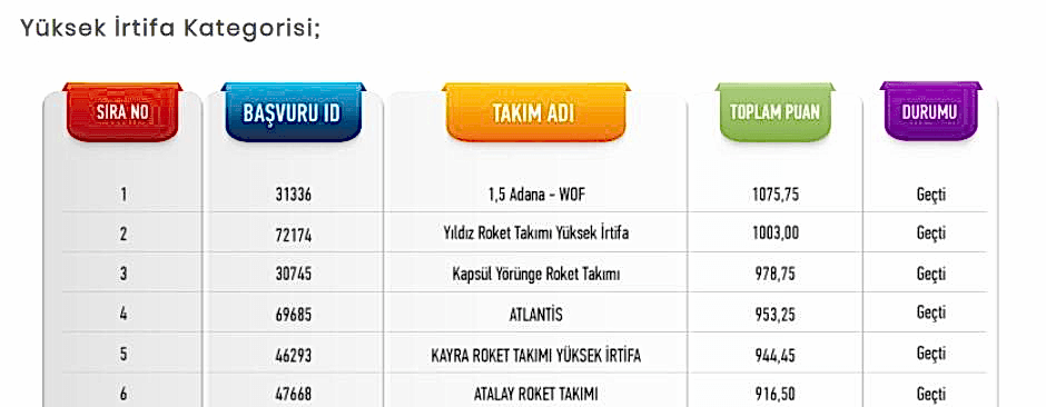 1.5 ADANA Roket Takımı Yüksek irtifa kategorisinde Ön Tasarım Raporu aşamasında ve Kritik Tasarım Raporu aşamasında Türkiye Birincisi !